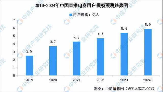 商行业市场前景预测研究报告（简版）九游会全站登录2024年中国直播电(图2)