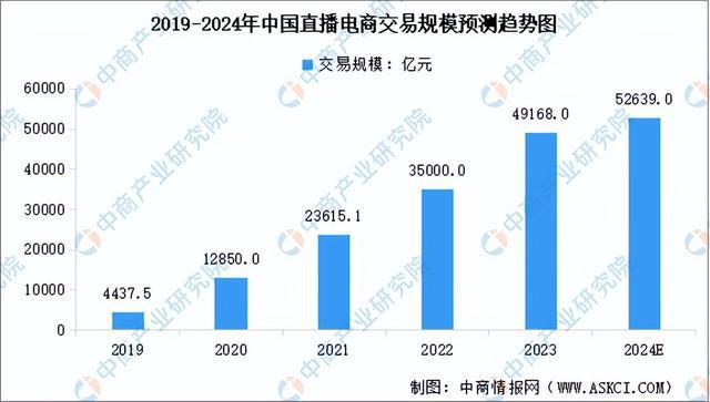 商行业市场前景预测研究报告（简版）九游会全站登录2024年中国直播电(图4)