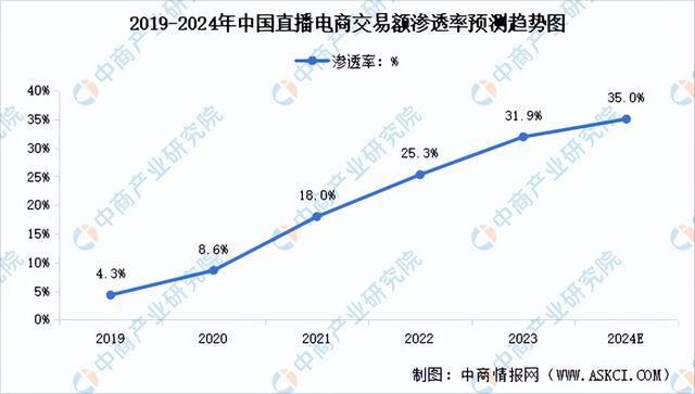 商行业市场前景预测研究报告（简版）九游会全站登录2024年中国直播电(图5)