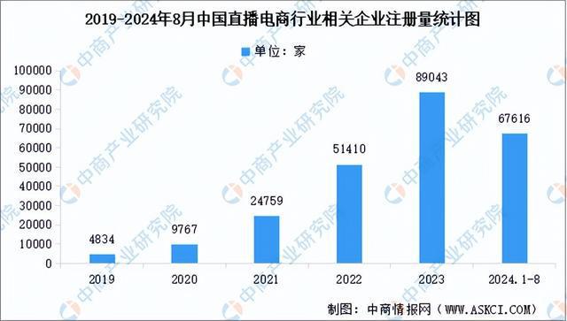 商行业市场前景预测研究报告（简版）九游会全站登录2024年中国直播电(图7)